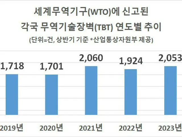 大きくなる貿易技術的障害…上半期2053件の報告＝韓国報道（画像提供:wowkorea）