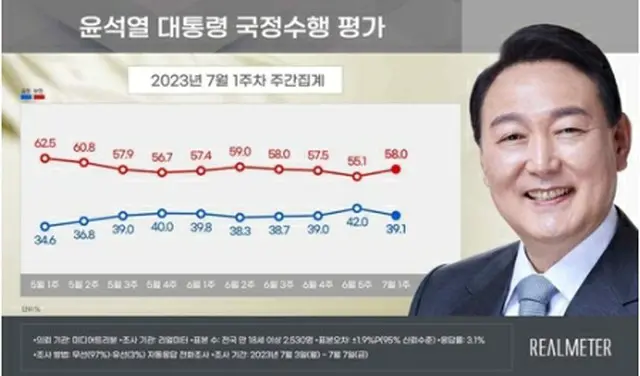 青いグラフが尹大統領の支持率、赤いグラフが不支持率（リアルメーター提供）＝（聯合ニュース）≪転載・転用禁止≫