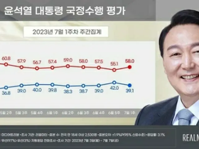 青いグラフが尹大統領の支持率、赤いグラフが不支持率（リアルメーター提供）＝（聯合ニュース）≪転載・転用禁止≫