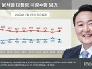 尹大統領の支持率39．1%　4週ぶり下落