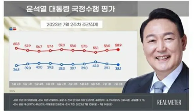 青いグラフが尹大統領の支持率、赤いグラフが不支持率（リアルメーター提供）＝（聯合ニュース）≪転載・転用禁止≫