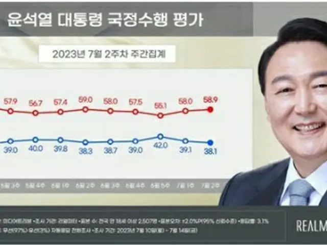 青いグラフが尹大統領の支持率、赤いグラフが不支持率（リアルメーター提供）＝（聯合ニュース）≪転載・転用禁止≫