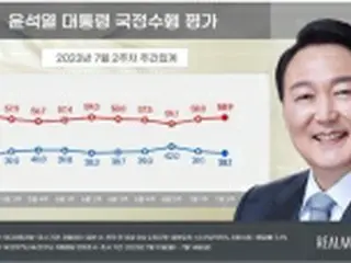 尹大統領の支持率３８．１%　２週連続で下落