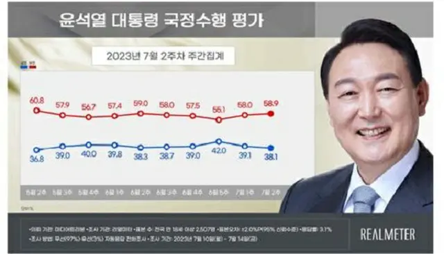 尹錫悦韓国大統領の国政遂行評価（2023年7月第2週中間集計）（画像提供:wowkorea）