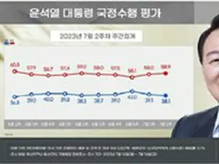 尹大統領の支持率「38.1%」…2週連続で「下落」＝韓国