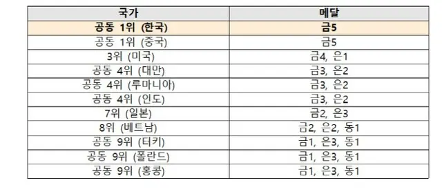 「国際物理オリンピック2023」の順位。1位が中国と韓国、3位が米国、4位が台湾、ルーマニア、インド、7尾が日本、8位がベトナム、9位がトルコ、ポーランド、香港（画像提供:wowkorea）