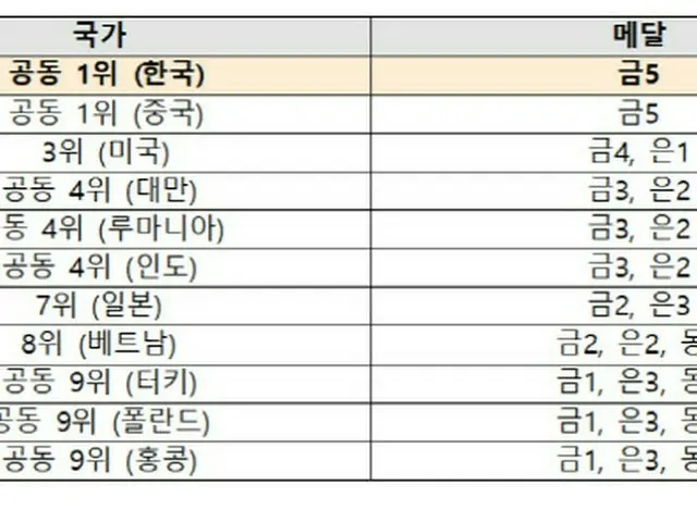 「国際物理オリンピック2023」の順位。1位が中国と韓国、3位が米国、4位が台湾、ルーマニア、インド、7尾が日本、8位がベトナム、9位がトルコ、ポーランド、香港（画像提供:wowkorea）