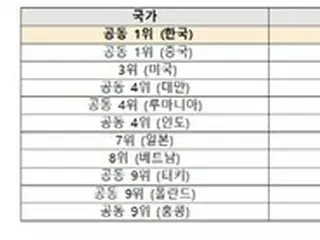 東京で開催の「国際物理オリンピック2023」で、韓国の学生5人が金メダル獲得＝韓国報道