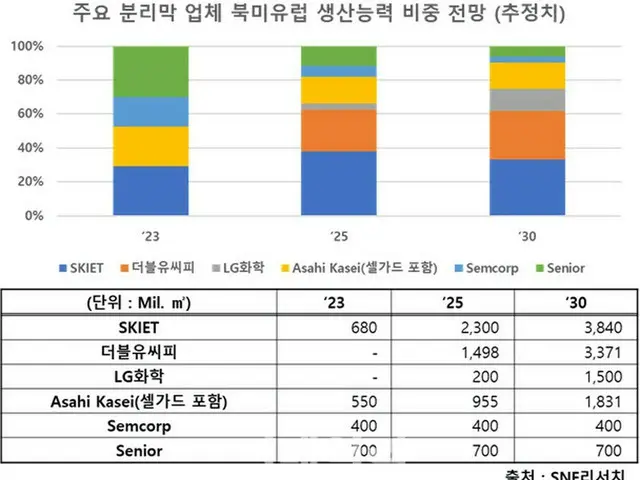 分離膜メーカーによる欧州市場での生産能力の割合（画像提供:wowkorea）