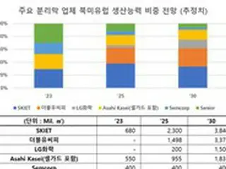 韓国分離膜メーカーの生産能力、欧米市場で75%に達する展望＝韓国