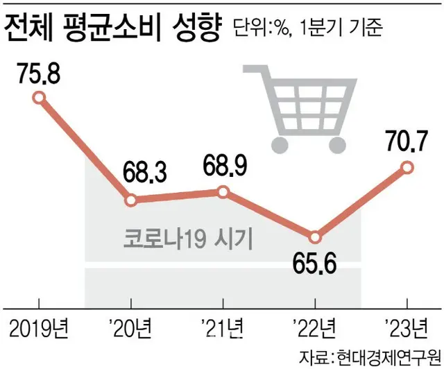 現代経済研究院「消費、2019年当時に及ばず…旅行・食費などリバウンド消費品目に集中」＝韓国報道（画像提供:wowkorea）