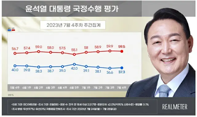 尹錫悦韓国大統領の国政遂行評価（2023年7月第4週の週間集計）（画像提供:wowkorea）