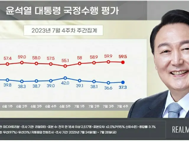 尹錫悦韓国大統領の国政遂行評価（2023年7月第4週の週間集計）（画像提供:wowkorea）