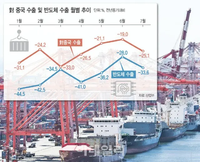 半導体34%減少、中国向け輸出25%減少…下半期の輸出回復は楽観視難しく＝韓国報道（画像提供:wowkorea）