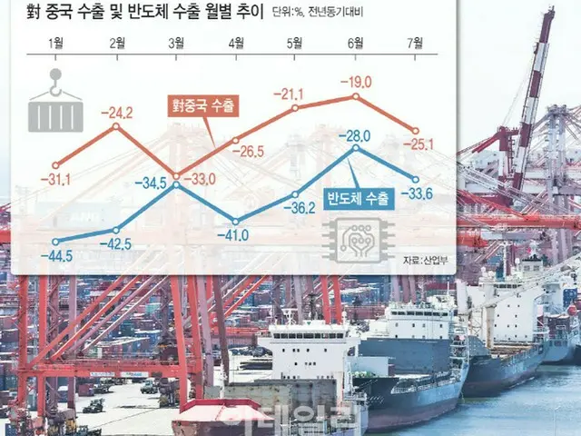 半導体34%減少、中国向け輸出25%減少…下半期の輸出回復は楽観視難しく＝韓国報道（画像提供:wowkorea）