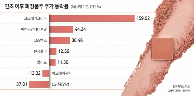 「口紅効果」で韓国証券市場が活況、中小型化粧品株が躍進（画像提供:wowkorea）