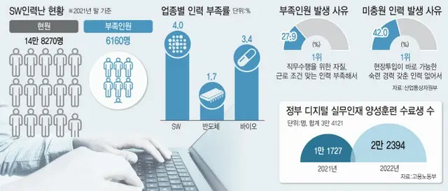 半導体よりも深刻なソフトウェアの人材不足、海外への発注に脚光＝韓国（画像提供:wowkorea）