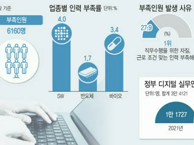 半導体よりも深刻なソフトウェアの人材不足、海外への発注に脚光＝韓国（画像提供:wowkorea）