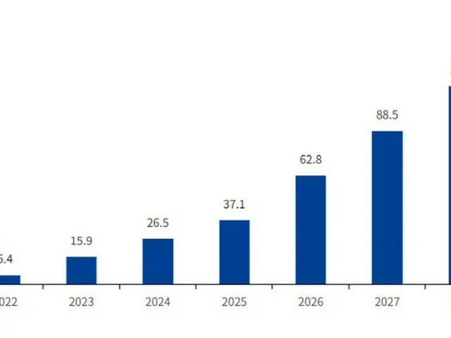 日本のNFT市場規模の展望。単位は10億円（資料はアップビット投資者保護センター、スタティスタ）（画像提供:wowkorea）