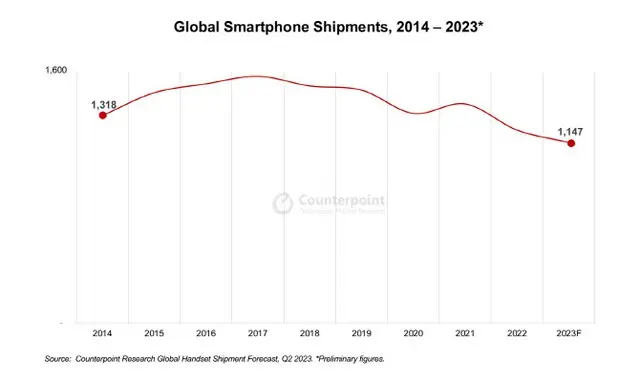 2023年のスマホ出荷台数は11.4億台との展望、過去10年間で最低に＝韓国（画像提供:wowkorea）