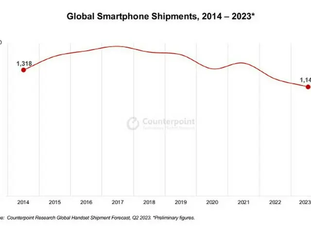 2023年のスマホ出荷台数は11.4億台との展望、過去10年間で最低に＝韓国（画像提供:wowkorea）