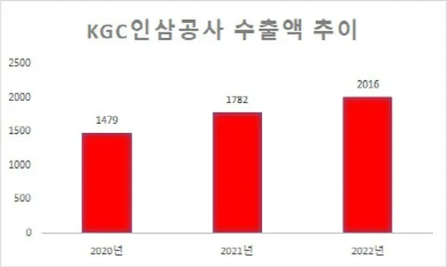 KGC人参公社の輸出額の推移（単位＝億ウォン）（画像提供:wowkorea）