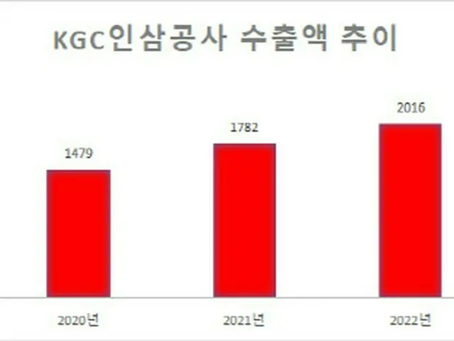 KGC人参公社の輸出額の推移（単位＝億ウォン）（画像提供:wowkorea）