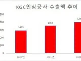 健康・機能性食品市場で力を広げる韓国人参公社、研究開発の高度化で輸出拡大＝韓国