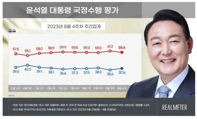 尹大統領の支持率が「上昇」…処理水放出直後は「下落」＝韓国