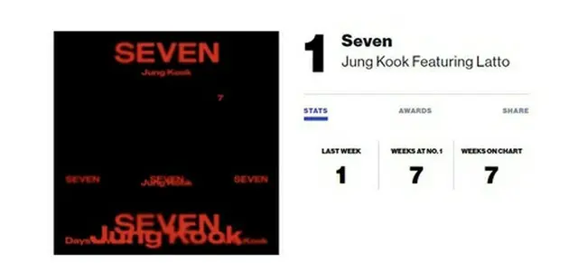 「Ｓｅｖｅｎ」がグローバル２００で７週連続の１位を獲得した（ビルボードより）＝（聯合ニュース）≪転載・転用禁止≫