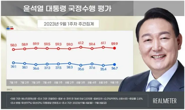 尹大統領・与党の支持率が「上昇」…「歴訪への評価などが肯定的に影響」＝韓国