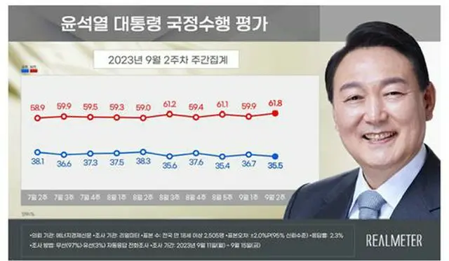 韓国世論調査会社のリアルメーターが１８日に発表した調査結果によると、尹錫悦大統領の支持率は３５．５％で、前週から１．２ポイント下落した＝（聯合ニュース）