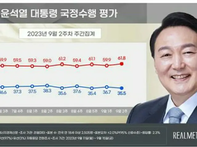 韓国世論調査会社のリアルメーターが１８日に発表した調査結果によると、尹錫悦大統領の支持率は３５．５％で、前週から１．２ポイント下落した＝（聯合ニュース）