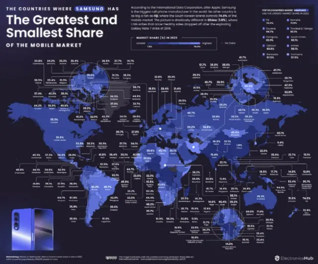 サムスン電子のスマホが95か国でシェアトップ、アップルは51か国＝韓国報道