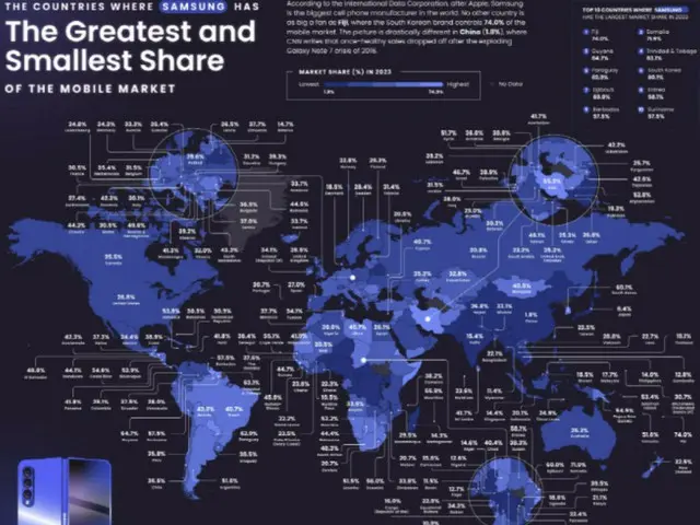 サムスン電子のスマホが95か国でシェアトップ、アップルは51か国＝韓国報道