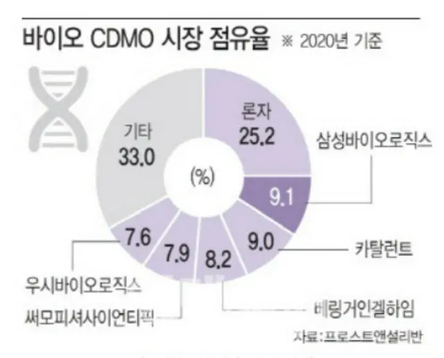 バイオCDMO市場の世界シェア。右上からスイスのロンザ、サムスンバイオロジクス、米国キャタレント、ドイツのベーリンガーインゲルハイム、米国のサーモフィッシャーサイエンティフィック、中国の薬明生物技術（ウーシー・バイオロジクス）、その他