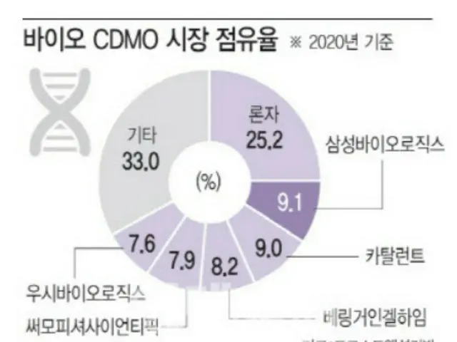 バイオCDMO市場の世界シェア。右上からスイスのロンザ、サムスンバイオロジクス、米国キャタレント、ドイツのベーリンガーインゲルハイム、米国のサーモフィッシャーサイエンティフィック、中国の薬明生物技術（ウーシー・バイオロジクス）、その他