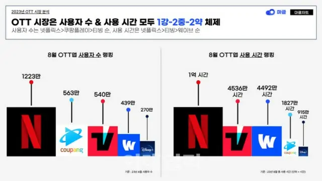 8月におけるOTTアプリの利用者数