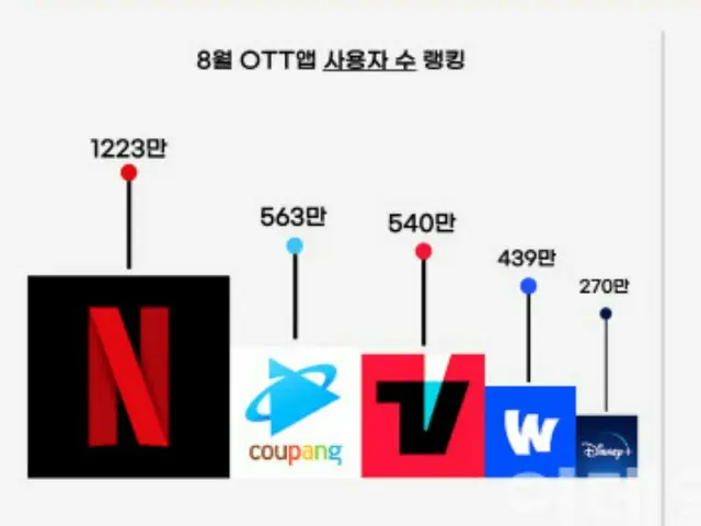 8月におけるOTTアプリの利用者数