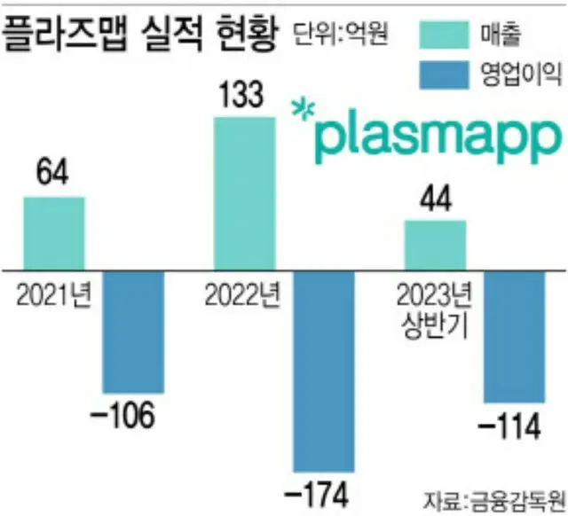 プラズマップの実績の推移。緑が売上高、青が営業利益。単位は億ウォン