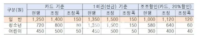 7日から首都圏の地下鉄料金「1250ウォンから1400ウォン」値上げ＝韓国