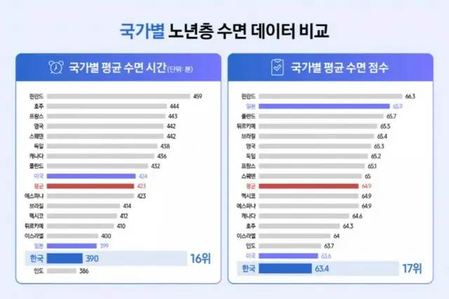 左が国別の平均睡眠時間。右が国別の睡眠点数。いずれも青が韓国、赤が平均値。