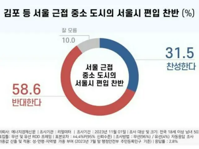 金浦市などの近接中小都市がソウル市に編入することについての調査結果：反対58.6％、賛成31.5％