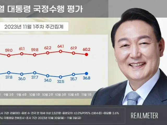 尹大統領の支持率が2週連続で「上昇」＝韓国