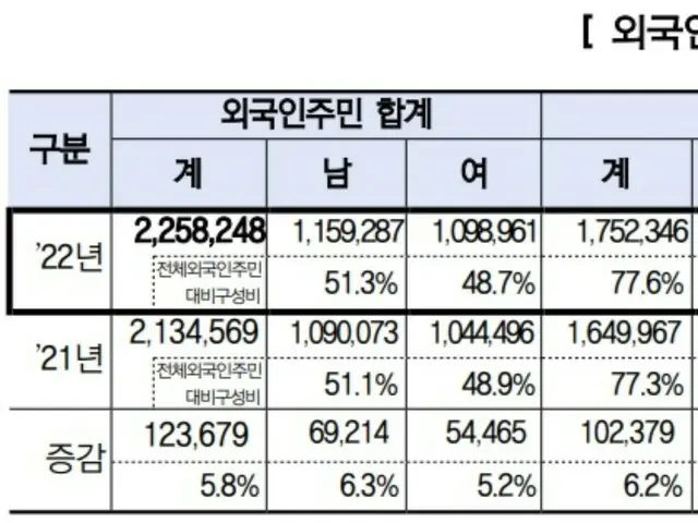 韓国の外国人住民、過去最多の226万人…Kカルチャー人気で留学生急増