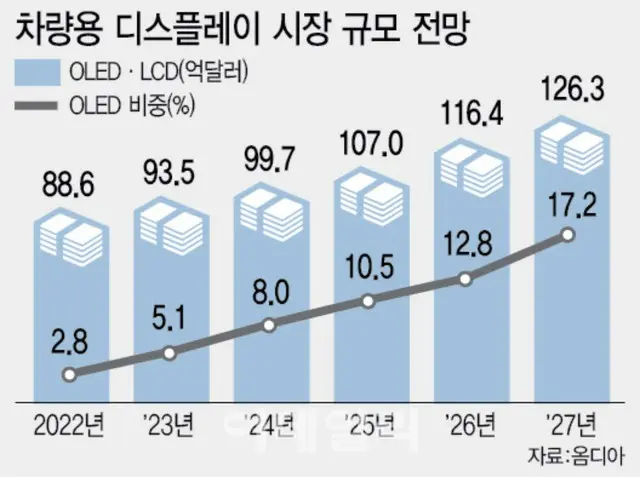 自動車用ディスプレー市場の規模。単位は億ウォン。英調査会社オムディア調べ