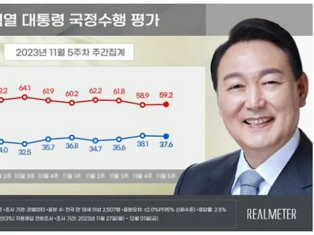 尹大統領の支持率が小幅に「下落」…与党と最大野党も「下落」＝韓国