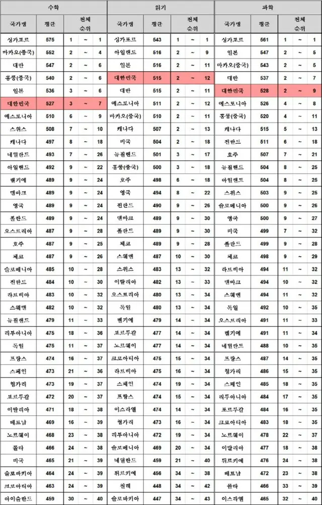 国際学習到達度調査「数学・読解・科学」日本を下回る＝韓国