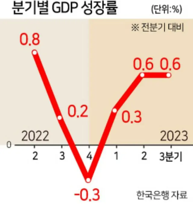 輸出が回復し、韓国経済は第3四半期に0.6％拡大