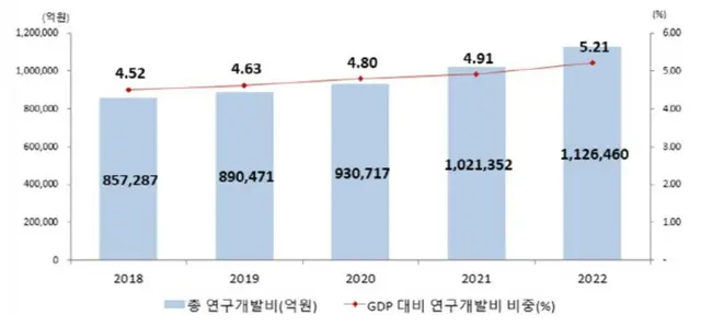 棒グラフは韓国の合計研究開発費（単位は億ウォン）と、線グラフはGDPに占める研究開発費の割合（単位は％）